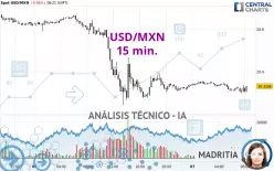 USD/MXN - 15 min.