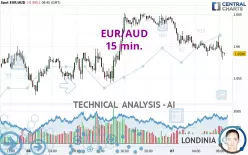 EUR/AUD - 15 min.