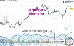 IBERDROLA - Dagelijks