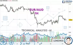 EUR/AUD - 1H