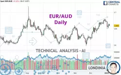 EUR/AUD - Daily