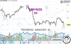 GBP/NZD - 1H