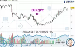 EUR/JPY - 1H