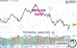 GBP/USD - Daily