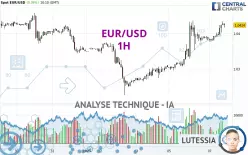 EUR/USD - 1H