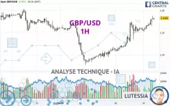 GBP/USD - 1H