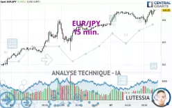 EUR/JPY - 15 min.