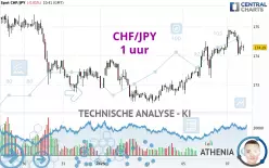 CHF/JPY - 1H