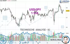 USD/JPY - 1 Std.