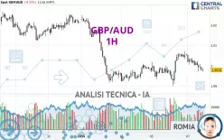 GBP/AUD - 1H