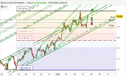 BRENT CRUDE OIL - 1 uur