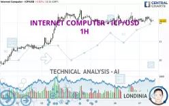 INTERNET COMPUTER - ICP/USD - 1H