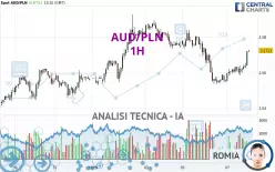 AUD/PLN - 1H