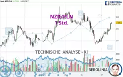 NZD/PLN - 1 Std.