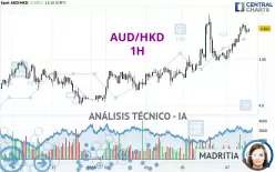 AUD/HKD - 1H