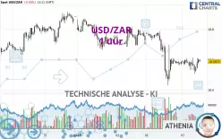 USD/ZAR - 1 uur