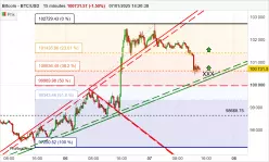 BITCOIN - BTC/USD - 15 min.