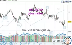 AUD/CAD - Journalier