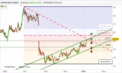 EUROFINS SCIENT. - 4H