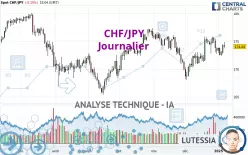 CHF/JPY - Journalier