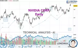 NVIDIA CORP. - Daily