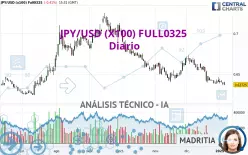 JPY/USD (X100) FULL0325 - Daily