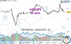 USD/JPY - 15 min.