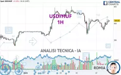 USD/HUF - 1H