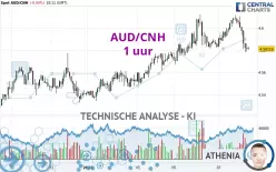 AUD/CNH - 1 uur