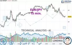 EUR/JPY - 15 min.