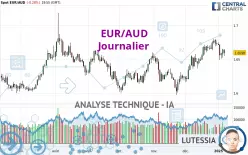 EUR/AUD - Journalier