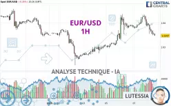 EUR/USD - 1H