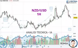 NZD/USD - 1H