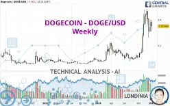 DOGECOIN - DOGE/USD - Weekly