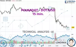 POLKADOT - DOT/USD - 15 min.