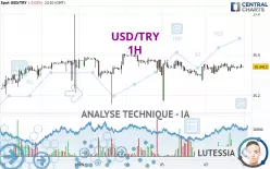 USD/TRY - 1H