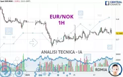 EUR/NOK - 1 uur