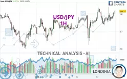 USD/JPY - 1H