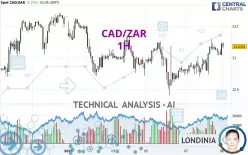 CAD/ZAR - 1H