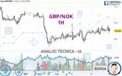 GBP/NOK - 1H