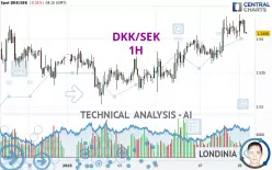 DKK/SEK - 1H