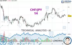 CHF/JPY - 1H