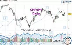 CHF/JPY - Daily