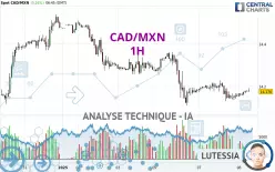 CAD/MXN - 1H