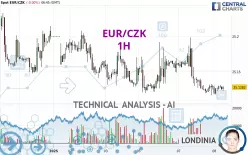 EUR/CZK - 1H