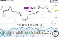 EUR/CNH - 1 uur