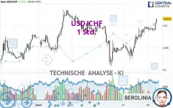 USD/CHF - 1H