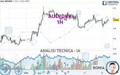 AUD/DKK - 1H