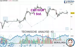 CHF/HUF - 1H