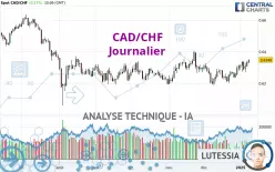 CAD/CHF - Journalier